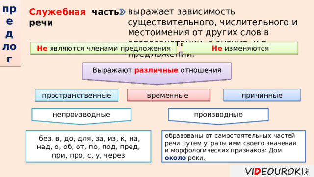 предлог выражает зависимость существительного, числительного и местоимения от других слов в словосочетании, а значит, и в предложении.   Служебная   часть речи Не изменяются Не являются членами предложения Выражают различные отношения временные причинные пространственные производные непроизводные  без, в, до, для, за, из, к, на, над, о, об, от, по, под, пред, при, про, с, у, через образованы от самостоятельных частей речи путем утраты ими своего значения и морфологических признаков: Дом около реки. 