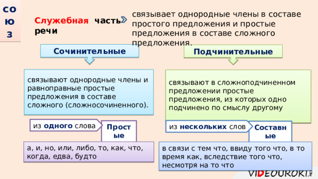 союз связывает однородные члены в составе простого предложения и простые предложения в составе сложного предложения. Служебная   часть речи Сочинительные Подчинительные связывают однородные члены и равноправные простые предложения в составе сложного (сложносочиненного). связывают в сложноподчиненном предложении простые предложения, из которых одно подчинено по смыслу другому из одного слова из нескольких слов Простые Составные а, и, но, или, либо, то, как, что, когда, едва, будто в связи с тем что, ввиду того что, в то время как, вследствие того что, несмотря на то что  