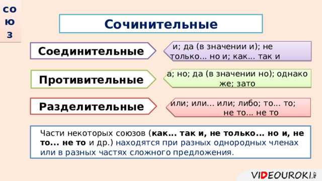 союз Сочинительные  и; да (в значении и); не только... но и; как... так и Соединительные а; но; да (в значении но); однако же; зато Противительные Разделительные или; или... или; либо; то... то; не то... не то Части некоторых союзов ( как... так и, не только... но и, не то... не то  и др.) находятся при разных однородных членах или в разных частях сложного предложения. 