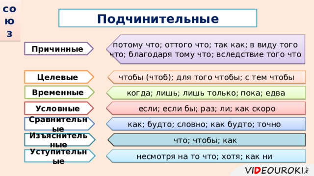 союз Подчинительные потому что; оттого что; так как; в виду того что; благодаря тому что; вследствие того что Причинные чтобы (чтоб); для того чтобы; с тем чтобы Целевые Временные когда; лишь; лишь только; пока; едва  если; если бы; раз; ли; как скоро Условные Сравнительные как; будто; словно; как будто; точно Изъяснительные что; чтобы; как несмотря на то что; хотя; как ни Уступительные 