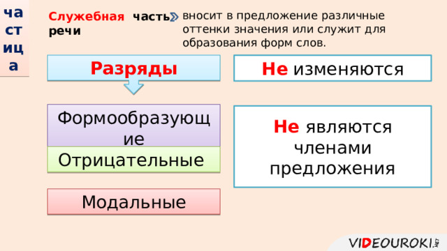 частица вносит в предложение различные оттенки значения или служит для образования форм слов. Служебная   часть речи . Разряды Не изменяются Формообразующие Не  являются членами предложения Отрицательные Модальные 