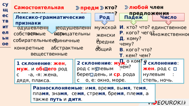 существительное любой член предложения кто? что? Самостоятельная  часть речи предмет Падеж Род Число Лексико-грамматические признаки И . кто? что? Р . кого? чего? Д . кому? чему? В . кого? что? Т . кем? чем? П . о ком? о чем? мужской единственное одушевленность неодушевленность собственные нарицательные множественное женский собирательные единичные средний конкретные абстрактные общий вещественные 2 склонение : муж . род с нулевым : берег, день, и ср . рода с о, е: окно, море. 3 склонение : жен . род с нулевым : степь, ночь. 1 склонение : жен , муж . и  общего  род с -а, -я: жена, дядя, плакса. Разносклоняемые : и мя , вре мя , вы мя , те мя , пла мя , зна мя , се мя , стре мя , бре мя , пле мя , а также путь и дитя . 