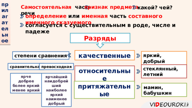 прилагательное Самостоятельная   часть речи признак предмета какой? чей? определение  или именная часть составного именного сказуемого согласуется с существительным в роде, числе и падеже Разряды качественные яркий, добрый степени сравнения сравнительная превосходная стеклянный, летний относительные ярче добрее более яркий менее яркий ярчайший наидобрейший наиболее яркий наименее добрый притяжательные мамин, бабушкин 
