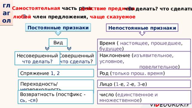 глагол Самостоятельная часть речи действие предмета что делать? что сделать? любой член предложения, чаще сказуемое Постоянные признаки Непостоянные признаки Вид Время ( настоящее , прошедшее , будущее ) Наклонение ( изъявительное , условное ,  повелительное ) Совершенный Несовершенный что сделать ? что делать? Спряжение 1 , 2 Род ( только прош . время ) Переходность/ не переходность Лицо ( 1- е, 2 -е, 3 -е) Возвратность (постфикс - сь , - ся ) число ( единственное и множественное ) 
