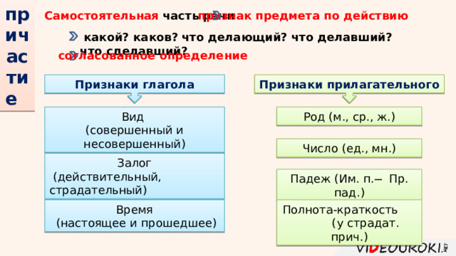 причастие   признак предмета по действию Самостоятельная часть речи   какой? каков? что делающий? что делавший? что сделавший? согласованное определение Признаки прилагательного Признаки глагола Род (м., ср., ж.) Вид (совершенный и несовершенный) Число (ед., мн.) Залог  (действительный, страдательный) Падеж (Им. п. ̶ Пр. пад.) Полнота-краткость (у страдат. прич.) Время  (настоящее и прошедшее) 