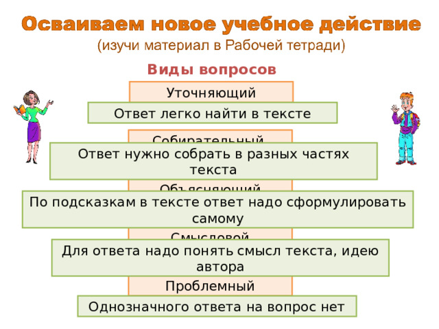 Виды вопросов Уточняющий Ответ легко найти в тексте Собирательный Ответ нужно собрать в разных частях текста Объясняющий По подсказкам в тексте ответ надо сформулировать самому Смысловой Для ответа надо понять смысл текста, идею автора Проблемный Однозначного ответа на вопрос нет 