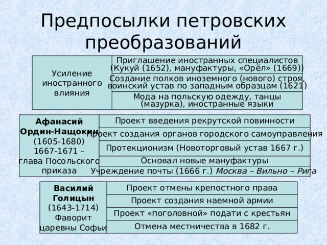 Предпосылки петровских преобразований Усиление иностранного влияния Приглашение иностранных специалистов (Кукуй (1652), мануфактуры, «Орёл» (1669)) Создание полков иноземного (нового) строя, воинский устав по западным образцам (1621) Мода на польскую одежду, танцы (мазурка), иностранные языки Афанасий Ордин-Нащокин (1605-1680) 1667-1671 – глава Посольского приказа Проект введения рекрутской повинности Проект создания органов городского самоуправления Протекционизм (Новоторговый устав 1667 г.) Основал новые мануфактуры Учреждение почты (1666 г.) Москва – Вильно – Рига Василий Голицын (1643-1714) Фаворит царевны Софьи Проект отмены крепостного права Проект создания наемной армии Проект «поголовной» подати с крестьян Отмена местничества в 1682 г.  