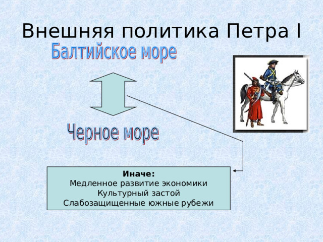 Внешняя политика Петра I Иначе: Медленное развитие экономики Культурный застой Слабозащищенные южные рубежи  