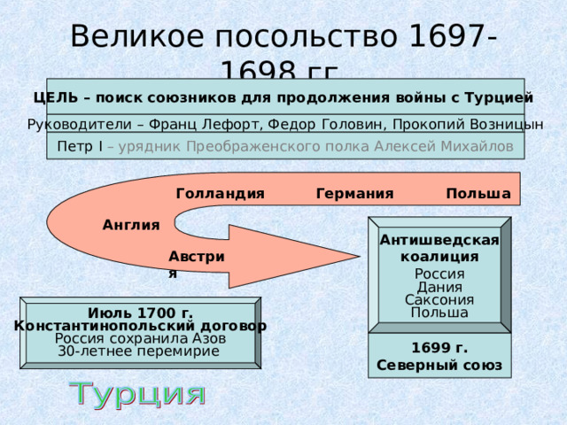 Великое посольство 1697-1698 гг. ЦЕЛЬ – поиск союзников для продолжения войны с Турцией  Руководители – Франц Лефорт, Федор Головин, Прокопий Возницын Петр I – урядник Преображенского полка Алексей Михайлов Польша Германия Голландия Англия Антишведская коалиция Россия Дания Саксония Польша Австрия Июль 1700 г. Константинопольский договор Россия сохранила Азов 30-летнее перемирие 1699 г. Северный союз  