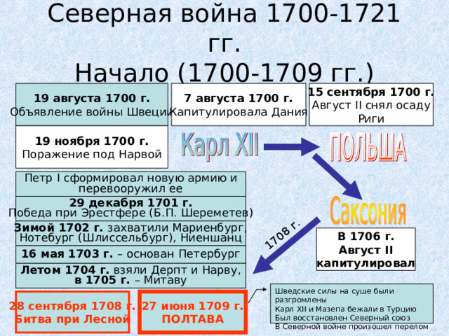 1708 г. Северная война 1700-1721 гг.  Начало (1700-1709 гг.) 19 августа 1700 г. Объявление войны Швеции 7 августа 1700 г. Капитулировала Дания 15 сентября 1700 г. Август II снял осаду Риги 19 ноября 1700 г. Поражение под Нарвой Петр I сформировал новую армию и перевооружил ее 29 декабря 1701 г. Победа при Эрестфере (Б.П. Шереметев) Зимой 1702 г. захватили Мариенбург, Нотебург (Шлиссельбург), Ниеншанц В 1706 г. Август II капитулировал 16 мая 1703 г. – основан Петербург Летом 1704 г. взяли Дерпт и Нарву, в 1705 г. – Митаву Шведские силы на суше были разгромлены Карл XII и Мазепа бежали в Турцию Был восстановлен Северный союз В Северной войне произошел перелом 28 сентября 1708 г. Битва при Лесной 27 июня 1709 г. ПОЛТАВА  