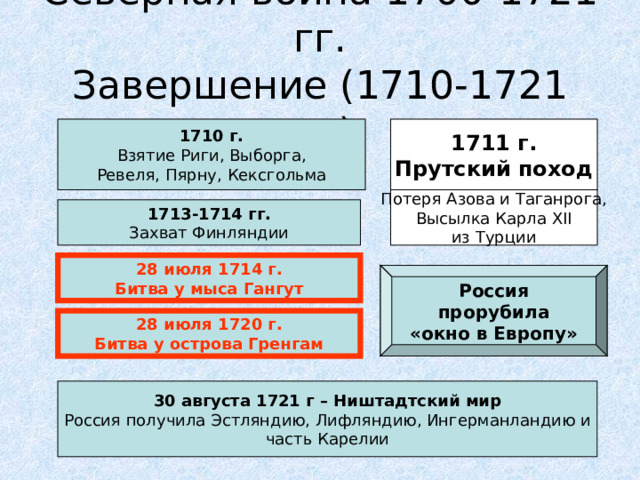 Северная война 1700-1721 гг.  Завершение (1710-1721 гг.) 1710 г. Взятие Риги, Выборга, Ревеля, Пярну, Кексгольма 1711 г. Прутский поход Потеря Азова и Таганрога, Высылка Карла XII из Турции 1713-1714 гг. Захват Финляндии 28 июля 1714 г. Битва у мыса Гангут Россия прорубила «окно в Европу» 28 июля 1720 г. Битва у острова Гренгам 30 августа 1721 г – Ништадтский мир Россия получила Эстляндию, Лифляндию, Ингерманландию и часть Карелии  
