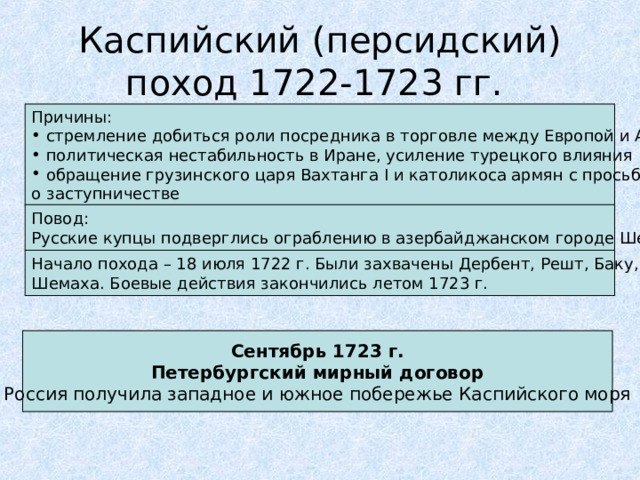 Каспийский (персидский) поход 1722-1723 гг. Причины:  стремление добиться роли посредника в торговле между Европой и Азией  политическая нестабильность в Иране, усиление турецкого влияния  обращение грузинского царя Вахтанга I и католикоса армян с просьбами о заступничестве Повод: Русские купцы подверглись ограблению в азербайджанском городе Шемахе Начало похода – 18 июля 1722 г. Были захвачены Дербент, Решт, Баку, Шемаха. Боевые действия закончились летом 1723 г. Сентябрь 1723 г. Петербургский мирный договор Россия получила западное и южное побережье Каспийского моря  
