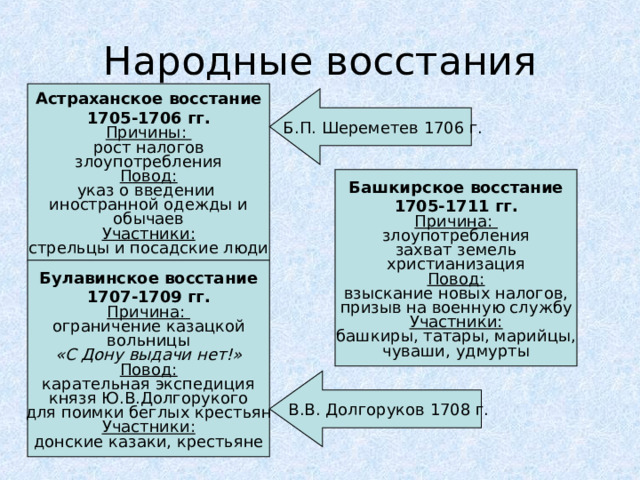 Народные восстания Астраханское восстание 1705-1706 гг. Причины: рост налогов злоупотребления Повод: указ о введении иностранной одежды и обычаев Участники: стрельцы и посадские люди Б.П. Шереметев 1706 г. Башкирское восстание 1705-1711 гг. Причина: злоупотребления захват земель христианизация Повод: взыскание новых налогов, призыв на военную службу Участники: башкиры, татары, марийцы, чуваши, удмурты Булавинское восстание 1707-1709 гг. Причина: ограничение казацкой вольницы «С Дону выдачи нет!» Повод: карательная экспедиция князя Ю.В.Долгорукого для поимки беглых крестьян Участники: донские казаки, крестьяне В.В. Долгоруков 1708 г. 