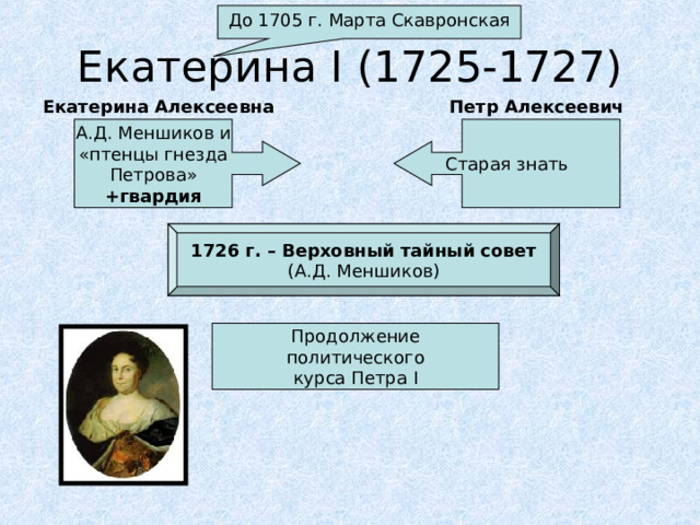 До 1705 г. Марта Скавронская Екатерина I (1725-1727) Екатерина Алексеевна Петр Алексеевич А.Д. Меншиков и «птенцы гнезда Петрова» +гвардия Старая знать 1726 г. – Верховный тайный совет (А.Д. Меншиков) Продолжение политического курса Петра I  