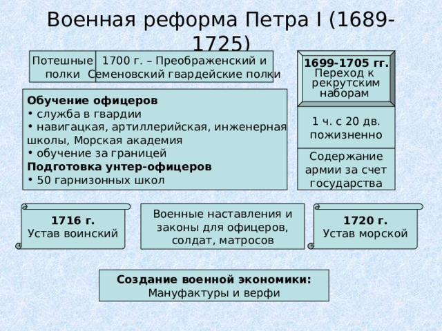 Военная реформа Петра I (1689-1725) 1700 г. – Преображенский и Семеновский гвардейские полки 1699-1705 гг. Переход к рекрутским наборам Потешные полки Обучение офицеров  служба в гвардии  навигацкая, артиллерийская, инженерная школы, Морская академия  обучение за границей Подготовка унтер-офицеров  50 гарнизонных школ 1 ч. с 20 дв. пожизненно Содержание армии за счет государства 1716 г. Устав воинский 1720 г. Устав морской Военные наставления и законы для офицеров, солдат, матросов Создание военной экономики: Мануфактуры и верфи  