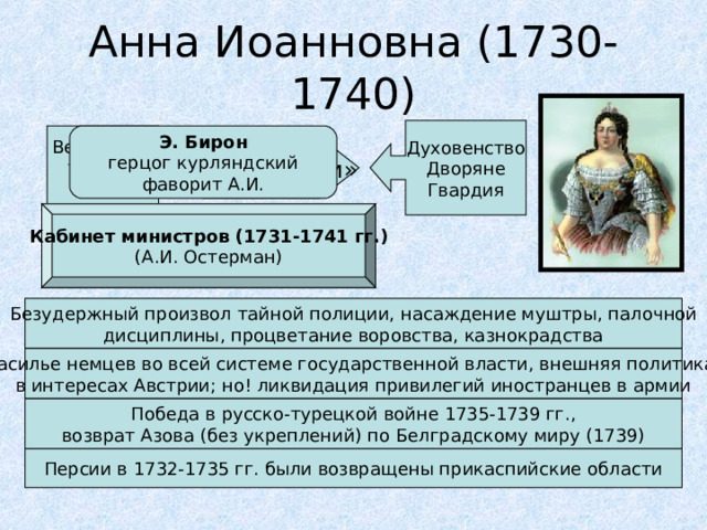 Анна Иоанновна (1730-1740) Духовенство Дворяне Гвардия Верховный тайный совет Э. Бирон герцог курляндский фаворит А.И. «Кондиции» Кабинет министров (1731-1741 гг.) (А.И. Остерман) Безудержный произвол тайной полиции, насаждение муштры, палочной дисциплины, процветание воровства, казнокрадства Засилье немцев во всей системе государственной власти, внешняя политика в интересах Австрии; но! ликвидация привилегий иностранцев в армии Победа в русско-турецкой войне 1735-1739 гг., возврат Азова (без укреплений) по Белградскому миру (1739) Персии в 1732-1735 гг. были возвращены прикаспийские области  