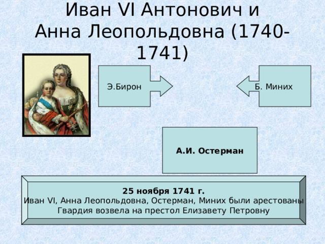 Иван VI Антонович и  Анна Леопольдовна (1740-1741) Э.Бирон Б. Миних А.И. Остерман 25 ноября 1741 г. Иван VI , Анна Леопольдовна, Остерман, Миних были арестованы Гвардия возвела на престол Елизавету Петровну  
