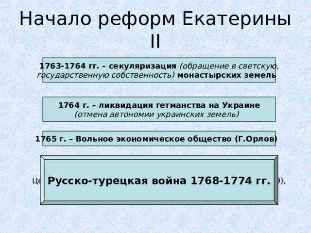Начало реформ Екатерины II 1763-1764 гг. – секуляризация (обращение в светскую, государственную собственность) монастырских земель 1764 г. – ликвидация гетманства на Украине (отмена автономии украинских земель)  1765 г. – Вольное экономическое общество (Г.Орлов) «Наказ» Екатерины II Идеи Просвещения Стремление облегчить положение крестьян Представители сословий (дворяне, купцы, государственные крестьяне, ясачные люди, казаки) не смогли договориться друг с другом Русско-турецкая война 1768-1774 гг. 1767-1768 гг. – работа Уложенной комиссии Цели: составление нового кодекса законов (вместо СУ 1649), выяснение настроений в обществе   
