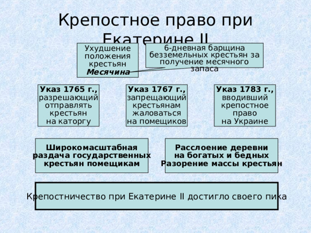 Крепостное право при Екатерине II Ухудшение положения крестьян Месячина 6-дневная барщина безземельных крестьян за получение месячного запаса Указ 1765 г., разрешающий отправлять крестьян на каторгу Указ 1767 г., запрещающий крестьянам жаловаться на помещиков Указ 1783 г., вводивший крепостное право на Украине Широкомасштабная раздача государственных крестьян помещикам Расслоение деревни на богатых и бедных Разорение массы крестьян Крепостничество при Екатерине II достигло своего пика  