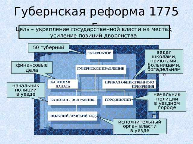 Губернская реформа 1775 г. Цель – укрепление государственной власти на местах, усиление позиций дворянства  50 губерний ведал школами, приютами, больницами, богадельнями финансовые дела начальник полиции в уезде начальник полиции в уездном городе исполнительный орган власти в уезде  