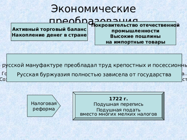 Экономические преобразования Протекционизм Покровительство отечественной промышленности Высокие пошлины на импортные товары Меркантилизм Активный торговый баланс Накопление денег в стране  Создание мануфактур (15 → 96)  Поощрение частного предпринимательства при регламентации В русской мануфактуре преобладал труд крепостных и посессионных Русская буржуазия полностью зависела от государства производства; приоритет при выполнении казенного заказа  Госмонополия на заготовку и сбыт основных товаров (соль, пенька, меха…)  Создание купеческих «кумпанств», находящихся под контролем государства 1722 г. Подушная перепись Подушная подать вместо многих мелких налогов Налоговая реформа  