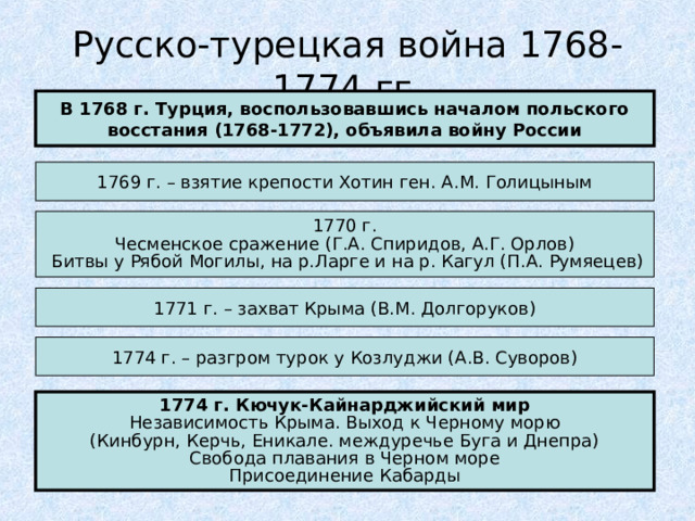 Русско-турецкая война 1768-1774 гг. В 1768 г. Турция, воспользовавшись началом польского восстания (1768-1772), объявила войну России 1769 г. – взятие крепости Хотин ген. А.М. Голицыным 1770 г. Чесменское сражение (Г.А. Спиридов, А.Г. Орлов)  Битвы у Рябой Могилы, на р.Ларге и на р. Кагул (П.А. Румяецев) 1771 г. – захват Крыма (В.М. Долгоруков) 1774 г. – разгром турок у Козлуджи (А.В. Суворов) 1774 г. Кючук-Кайнарджийский мир Независимость Крыма. Выход к Черному морю (Кинбурн, Керчь, Еникале. междуречье Буга и Днепра) Свобода плавания в Черном море Присоединение Кабарды 