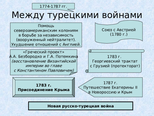 1774-1787 гг. Между турецкими войнами Союз с Австрией (1780 г.) Помощь североамериканским колониям в борьбе за независимость (вооруженный нейтралитет). Ухудшение отношений с Англией. 1783 г. Георгиевский трактат с Грузией (протекторат) «Греческий проект» А.А. Безбородко и Г.А. Потемкина (восстановление Византийской империи во главе с Константином Павловичем) 1783 г. Присоединение Крыма 1787 г. Путешествие Екатерины II в Новороссию и Крым Новая русско-турецкая война 