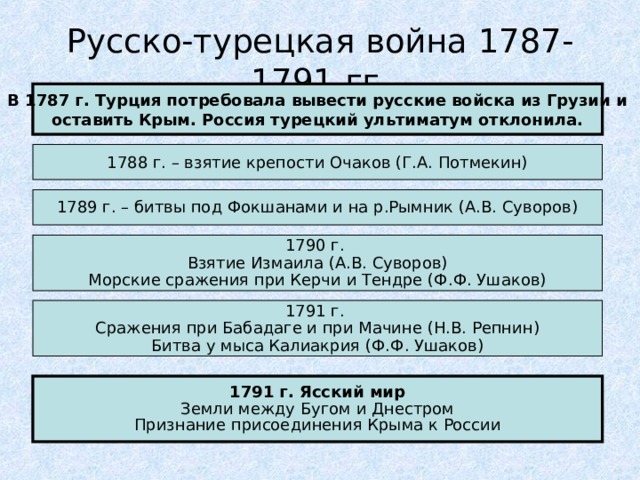 Русско-турецкая война 1787-1791 гг. В 1787 г. Турция потребовала вывести русские войска из Грузии и оставить Крым. Россия турецкий ультиматум отклонила. 1788 г. – взятие крепости Очаков (Г.А. Потмекин) 1789 г. – битвы под Фокшанами и на р.Рымник (А.В. Суворов) 1790 г. Взятие Измаила (А.В. Суворов) Морские сражения при Керчи и Тендре (Ф.Ф. Ушаков) 1791 г. Сражения при Бабадаге и при Мачине (Н.В. Репнин) Битва у мыса Калиакрия (Ф.Ф. Ушаков) 1791 г. Ясский мир Земли между Бугом и Днестром Признание присоединения Крыма к России 