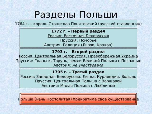 Разделы Польши 1764 г. – король Станислав Понятовский (русский ставленник) 1768-1772 гг. – Барская конфедерация 1772 г. – Первый раздел Россия: Восточная Белоруссия Пруссия: Поморье Австрия: Галиция (Львов, Краков) 1793 г. – Второй раздел Россия: Центральная Белоруссия, Правобережная Украина Пруссия: Гданьск, Торунь, земли Великой Польши с Познанью Австрия: не участвовала 1794-1795 гг. – восстание Т. Костюшко 1795 г. – Третий раздел Россия: Западная Белоруссия, Литва, Курляндия, Волынь Пруссия: Центральная Польша с Варшавой Австрия: Малая Польша с Люблином Польша (Речь Посполитая) прекратила свое существование 