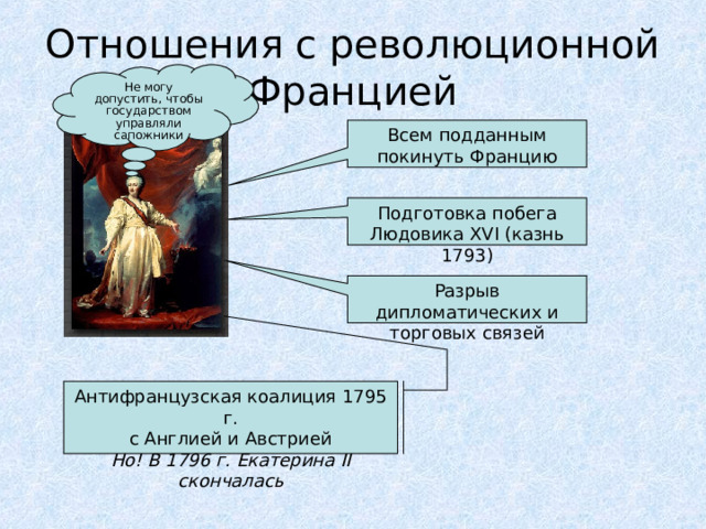 Отношения с революционной Францией Не могу допустить, чтобы государством управляли сапожники Всем подданным покинуть Францию Подготовка побега Людовика XVI (казнь 1793) Разрыв дипломатических и торговых связей Антифранцузская коалиция 1795 г. с Англией и Австрией Но! В 1796 г. Екатерина II скончалась 