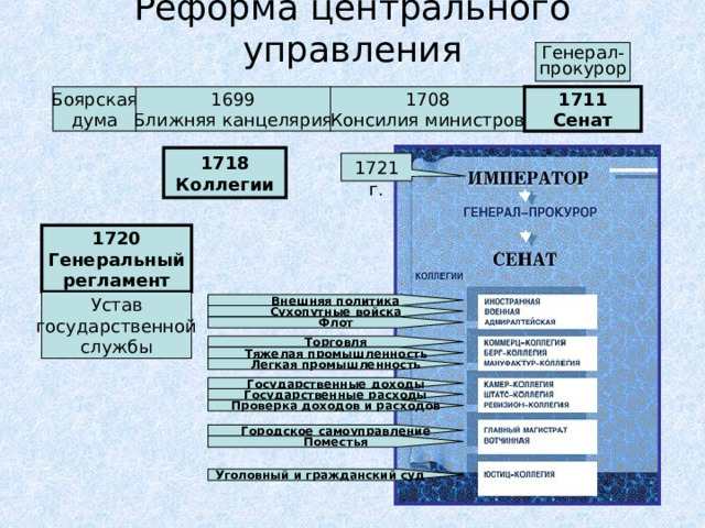 Реформа центрального управления Генерал- прокурор 1699 Ближняя канцелярия 1708 Консилия министров 1711 Сенат Боярская дума 1718 Коллегии 1721 г. 1720 Генеральный регламент Устав государственной службы Внешняя политика Сухопутные войска Флот Торговля Тяжелая промышленность Легкая промышленность Государственные доходы Государственные расходы Проверка доходов и расходов Городское самоуправление Поместья Уголовный и гражданский суд  