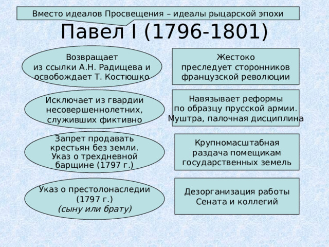 Вместо идеалов Просвещения – идеалы рыцарской эпохи Павел I ( 1796-1801) Возвращает из ссылки А.Н. Радищева и освобождает Т. Костюшко Жестоко преследует сторонников французской революции Исключает из гвардии несовершеннолетних, служивших фиктивно Навязывает реформы по образцу прусской армии. Муштра, палочная дисциплина Запрет продавать крестьян без земли. Указ о трехдневной барщине (1797 г.) Крупномасштабная раздача помещикам государственных земель Указ о престолонаследии (1797 г.) (сыну или брату) Дезорганизация работы Сената и коллегий 