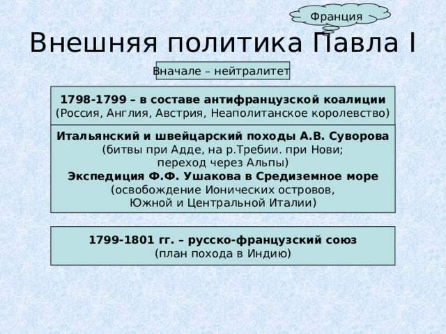 Франция Внешняя политика Павла I Вначале – нейтралитет 1798-1799 – в составе антифранцузской коалиции (Россия, Англия, Австрия, Неаполитанское королевство) Итальянский и швейцарский походы А.В. Суворова (битвы при Адде, на р.Требии. при Нови; переход через Альпы) Экспедиция Ф.Ф. Ушакова в Средиземное море (освобождение Ионических островов, Южной и Центральной Италии) 1799-1801 гг. – русско-французский союз (план похода в Индию) 