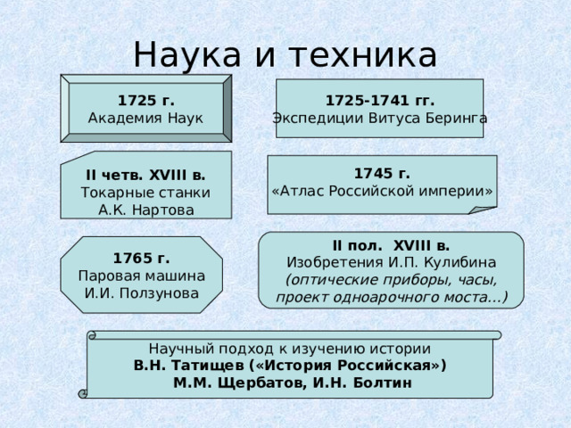 Наука и техника 1725 г. Академия Наук 1725-1741 гг. Экспедиции Витуса Беринга II четв. XVIII в. Токарные станки А.К. Нартова 1745 г. «Атлас Российской империи» II пол. XVIII в. Изобретения И.П. Кулибина (оптические приборы, часы, проект одноарочного моста…) 1765 г. Паровая машина И.И. Ползунова Научный подход к изучению истории В.Н. Татищев («История Российская»)  М.М. Щербатов, И.Н. Болтин 