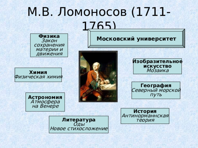 М.В. Ломоносов (1711-1765) Московский университет Физика Закон сохранения материи и движения Изобразительное искусство Мозаика Химия Физическая химия География Северный морской путь Астрономия Атмосфера на Венере История Антинорманнская теория Литература Оды Новое стихосложение 