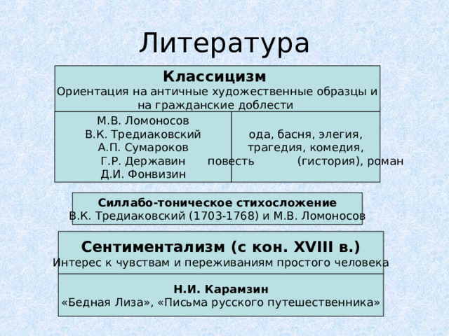 Литература Классицизм Ориентация на античные художественные образцы и на гражданские доблести М.В. Ломоносов В.К. Тредиаковский А.П. Сумароков Г.Р. Державин Д.И. Фонвизин ода, басня, элегия, трагедия, комедия, повесть  (гистория), роман Силлабо-тоническое стихосложение В.К. Тредиаковский (1703-1768) и М.В. Ломоносов Сентиментализм (с кон. XVIII в.) Интерес к чувствам и переживаниям простого человека Н.И. Карамзин «Бедная Лиза», «Письма русского путешественника» 