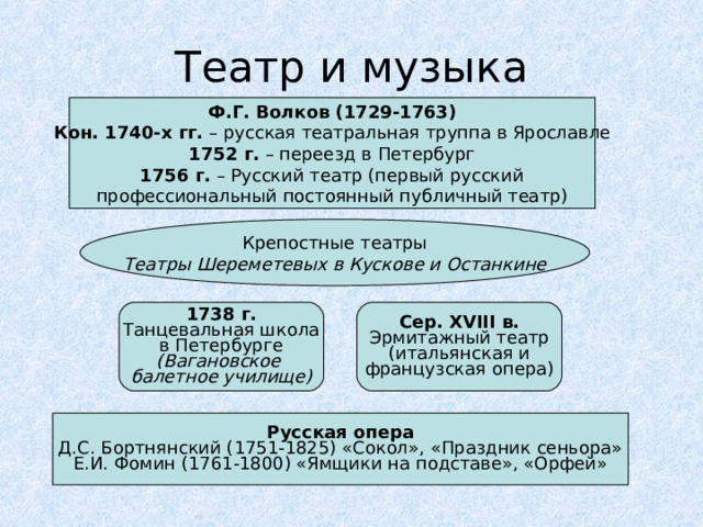 Театр и музыка Ф.Г. Волков (1729-1763) Кон. 1740-х гг. – русская театральная труппа в Ярославле 1752 г. – переезд в Петербург 1756 г. – Русский театр (первый русский профессиональный постоянный публичный театр) Крепостные театры Театры Шереметевых в Кускове и Останкине 1738 г. Танцевальная школа в Петербурге (Вагановское балетное училище) Сер. XVIII в. Эрмитажный театр (итальянская и французская опера) Русская опера Д.С. Бортнянский (1751-1825) «Сокол», «Праздник сеньора» Е.И. Фомин (1761-1800) «Ямщики на подставе», «Орфей» 