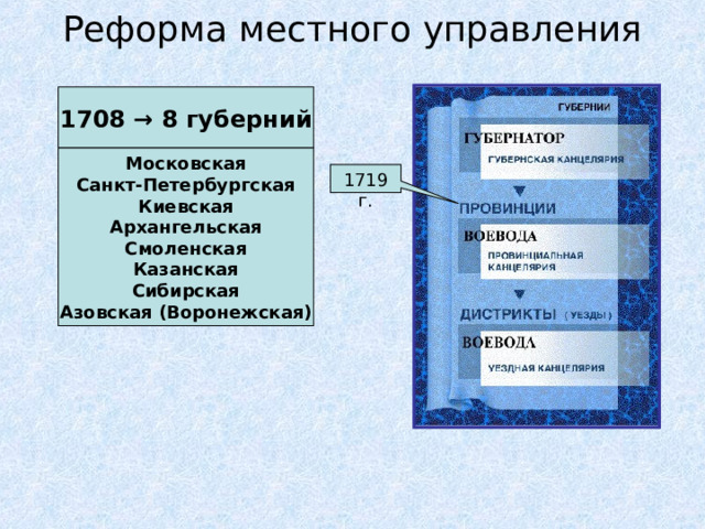 Реформа местного управления 1708 → 8 губерний Московская Санкт-Петербургская Киевская Архангельская Смоленская Казанская Сибирская Азовская (Воронежская) 1719 г.  