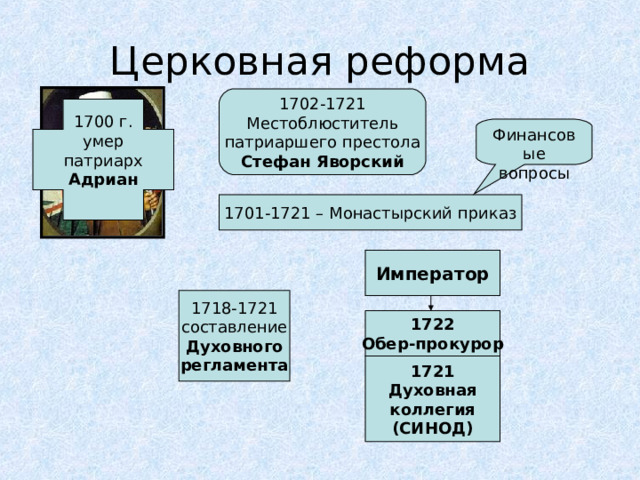 Церковная реформа 1702-1721 Местоблюститель патриаршего престола Стефан Яворский 1700 г. умер патриарх Адриан  Финансовые вопросы 1701-1721 – Монастырский приказ Император 1718-1721 составление Духовного регламента 1722 Обер-прокурор 1721 Духовная коллегия (СИНОД)  