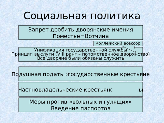 Социальная политика 1714 г. – указ о майорате (единонаследии) Запрет дробить дворянские имения Поместье=Вотчина Коллежский асессор 1722 г. – Табель о рангах Унификация государственной службы Принцип выслуги ( VIII ранг – потомственное дворянство) Все дворяне были обязаны служить Подушная подать  государственные крестьяне Частновладельческие крестьяне + холопы Меры против «вольных и гулящих» Введение паспортов  