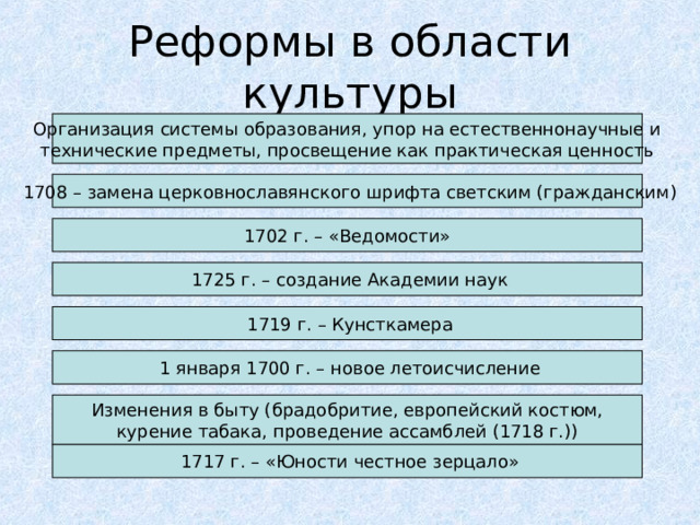 Реформы в области культуры Организация системы образования, упор на естественнонаучные и технические предметы, просвещение как практическая ценность  1708 – замена церковнославянского шрифта светским (гражданским) 1702 г. – «Ведомости»  1725 г. – создание Академии наук  1719 г. – Кунсткамера  1 января 1700 г. – новое летоисчисление Изменения в быту (брадобритие, европейский костюм, курение табака, проведение ассамблей (1718 г.))  1717 г. – «Юности честное зерцало»  