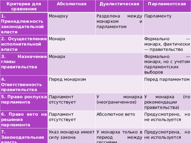 Критерии для сравнения Абсолютная 1. Принадлежность законодательной власти Дуалистическая Монарху 2. Осуществление исполнительной власти Парламентская Разделена между монархом и парламентом Монарх 3. Назначение главы правительства 4. Ответственность правительства Парламенту Монарх 5. Право роспуска парламента Формально — монарх, фактически — правительство Перед монархом 6. Право вето на решения парламента Формально — монарх, но с учетом парламентских выборов Парламент отсутствует 7. Законодательная власть Парламент отсутствует Перед парламентом У монарха (неограниченное) 8. Примеры Абсолютное вето Указ монарха имеет силу закона У монарха (по рекомендации правительства) У монарха только в период между сессиями парламента Саудовская Аравия, Катар, Оман, Бахрейн, Бруней, Кувейт, Ватикан Предусмотрено, но не используется Марокко, Иордания, Таиланд, Непал, Малайзия Предусмотрена, но не используется Великобритания, Бельгия, Нидерланды, Испания, Дания, Швеция, Япония 