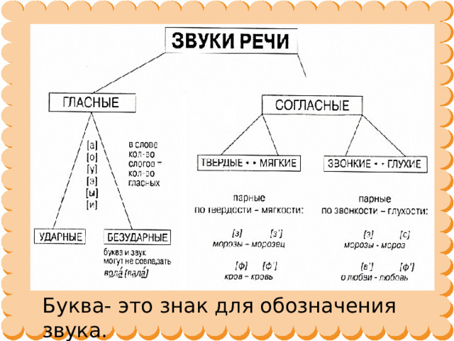 Буква- это знак для обозначения звука. 
