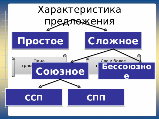 Укажите правильный вариант синтаксической характеристики сказуемого в предложениях 3. Борис и Глеб стали литературными героями созданных в древнейшую пору житийных произведений. А) простое глагольное Б) составное глагольное В) составное именное В 