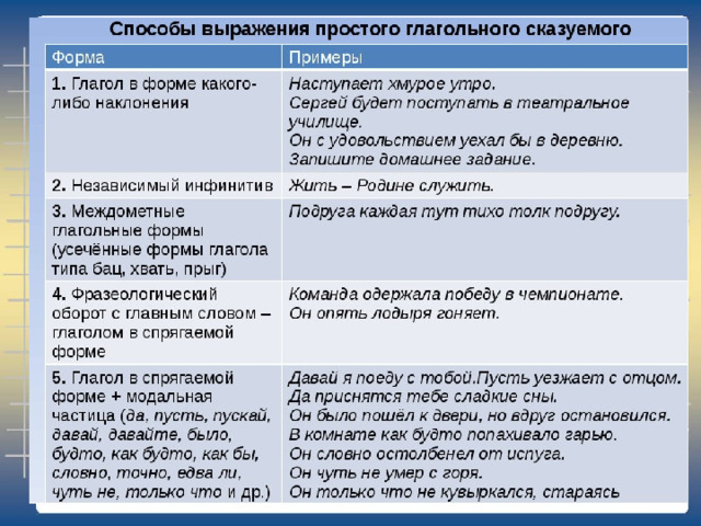 Сказуемое и способы его выражения Сказуемое - это главный член предложения, который отвечает на вопросы: что делать/сделать? каков предмет? какой предмет? кто такой предмет? что такое предмет? и другие. ВИДЫ СКАЗУЕМЫХ: 1) Простое глагольное сказуемое 2) Составное глагольное сказуемое 3) Составное именное сказуемое 