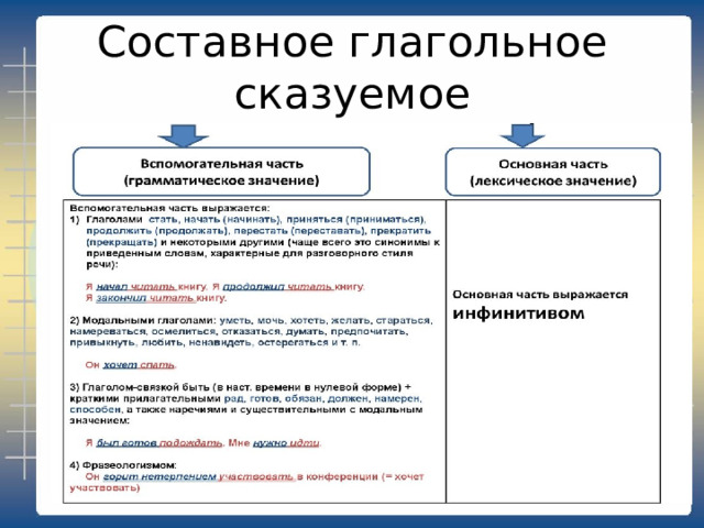 Сказуемое ПРОСТОЕ СОСТАВНОЕ Простое  глагольное Составное глагольное Составное именное Вспомогательное (-ые) слово (-а) + инфинитив Глагол-связка + именная часть Глагол в спрягаемой форме; Глагол в форме  будущего времени 