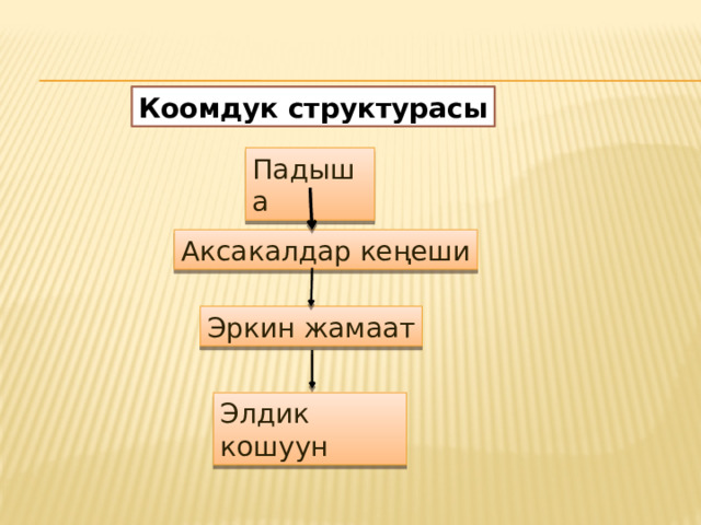 Коомдук структурасы Падыша Аксакалдар кеңеши Эркин жамаат Элдик кошуун 