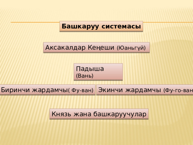 Башкаруу системасы Аксакалдар Кеңеши (Юаньгүй) Падыша (Вань) Биринчи жардамчы ( Фу-ван) Экинчи жардамчы (Фу-го-ван) Князь жана башкаруучулар 
