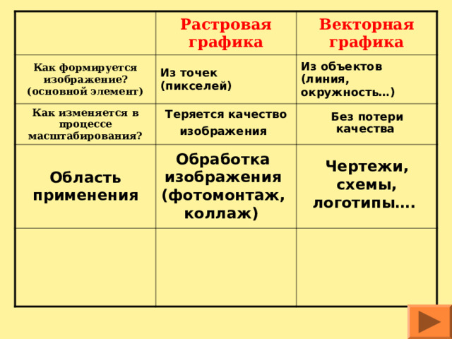 Растровая графика Как формируется изображение? (основной элемент) Из точек (пикселей) Как изменяется в процессе масштабирования? Векторная графика Область применения Из объектов (линия, окружность…) Теряется качество изображения  Без потери качества  Обработка изображения (фотомонтаж, коллаж)  Чертежи, схемы, логотипы…. 