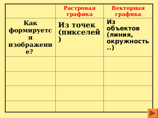 Растровая графика Как формируется изображение? Векторная графика Из объектов (линия, окружность..) Из точек (пикселей) 